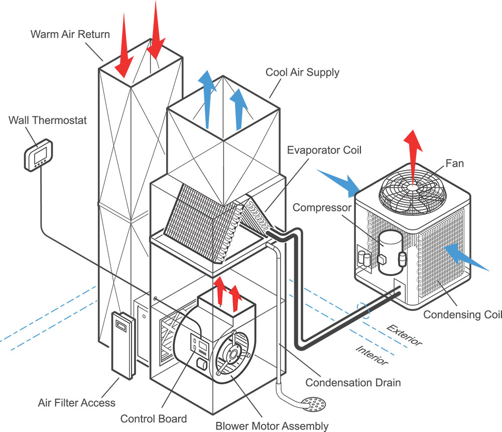How a residential air conditioning system works